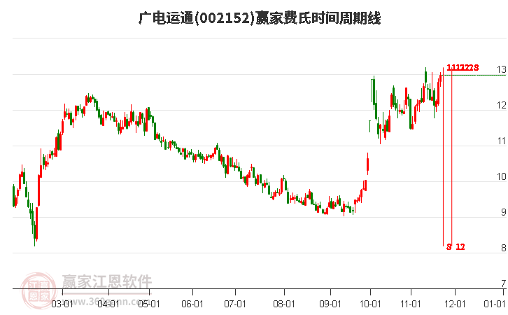 002152廣電運通贏家費氏時間周期線工具