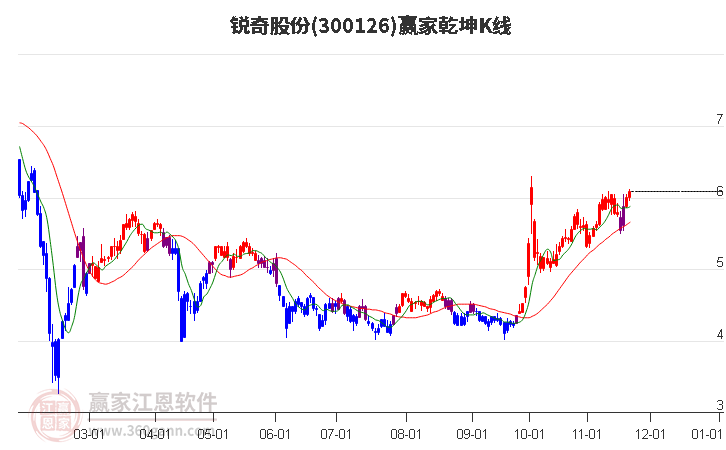 300126銳奇股份贏家乾坤K線工具 300126銳奇股份贏家乾坤K線工具