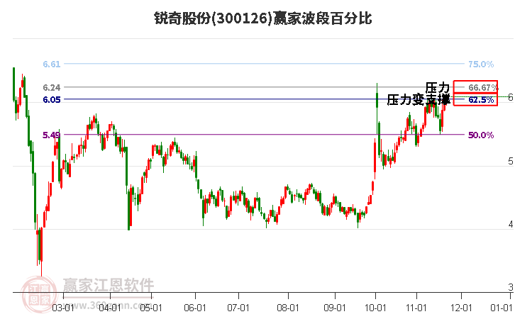 300126銳奇股份贏家波段百分比工具 300126銳奇股份贏家波段百分比工具