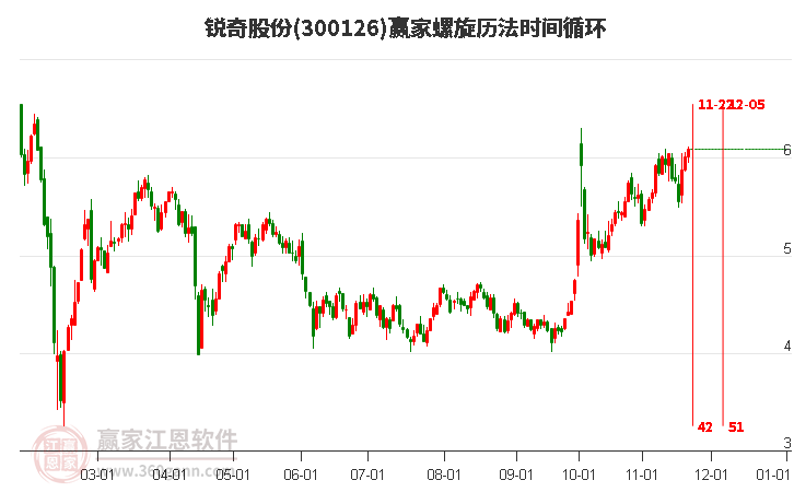 300126銳奇股份贏家螺旋歷法時間循環(huán)工具 300126銳奇股份贏家螺旋歷法時間循環(huán)工具