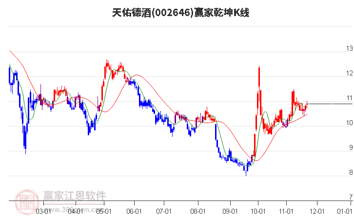 002646天佑德酒贏家乾坤K線工具
