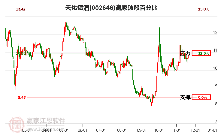002646天佑德酒贏家波段百分比工具