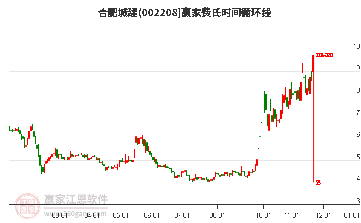 002208合肥城建贏家費氏時間循環線工具