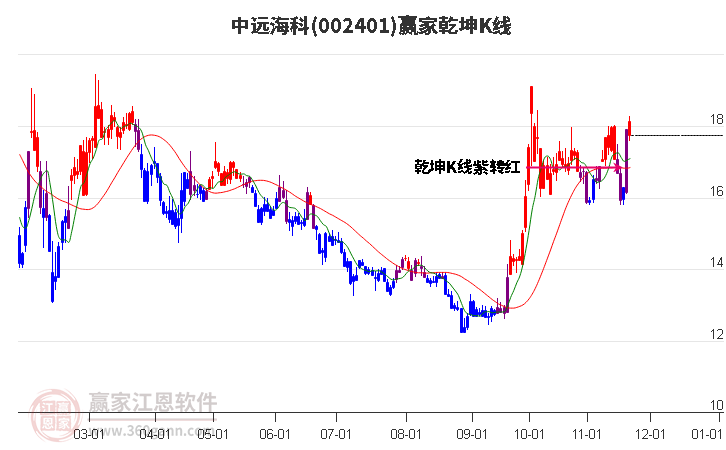 002401中遠海科贏家乾坤K線工具