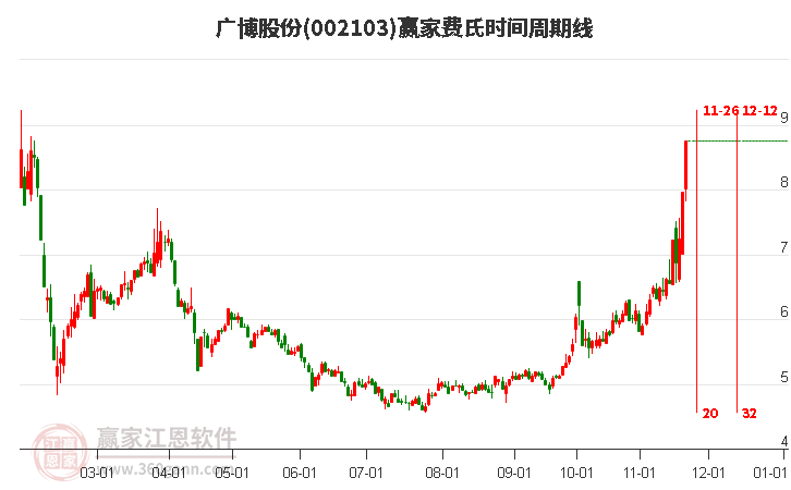 002103廣博股份贏家費氏時間周期線工具