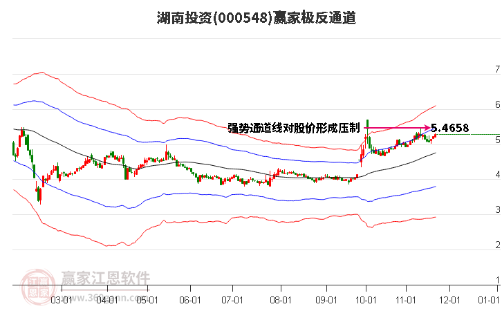 000548湖南投資贏家極反通道工具