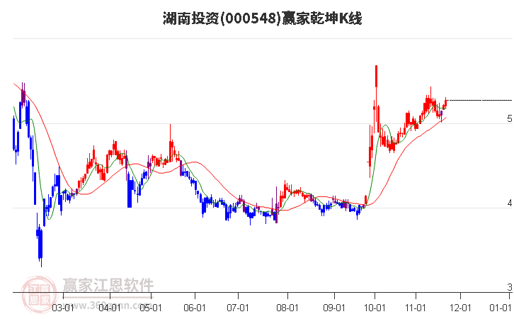 000548湖南投資贏家乾坤K線工具