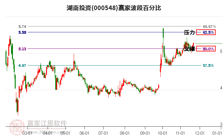 000548湖南投資贏家波段百分比工具