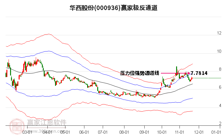 000936華西股份贏家極反通道工具