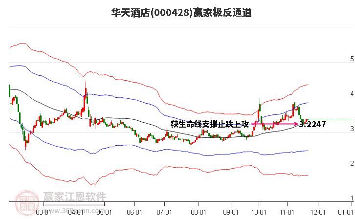 000428華天酒店贏家極反通道工具