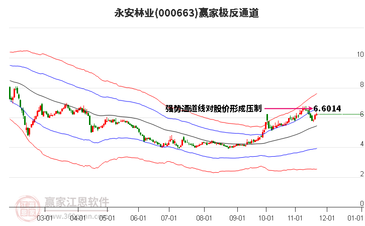 000663永安林業贏家極反通道工具