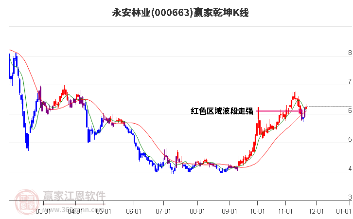 000663永安林業贏家乾坤K線工具