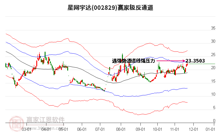 002829星網宇達贏家極反通道工具