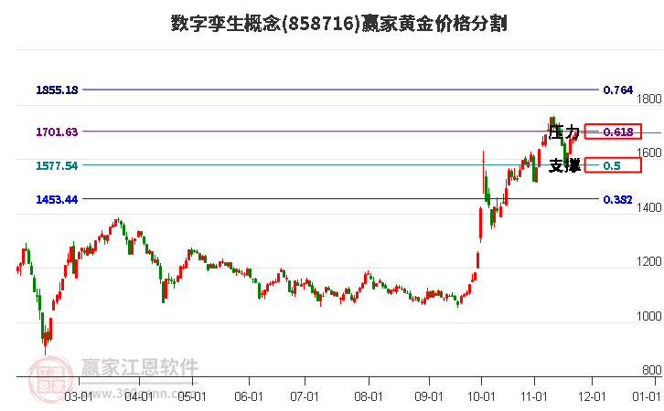 數(shù)字孿生概念板塊黃金價格分割工具