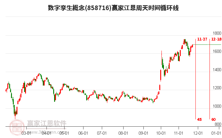 數(shù)字孿生概念板塊江恩周天時間循環(huán)線工具