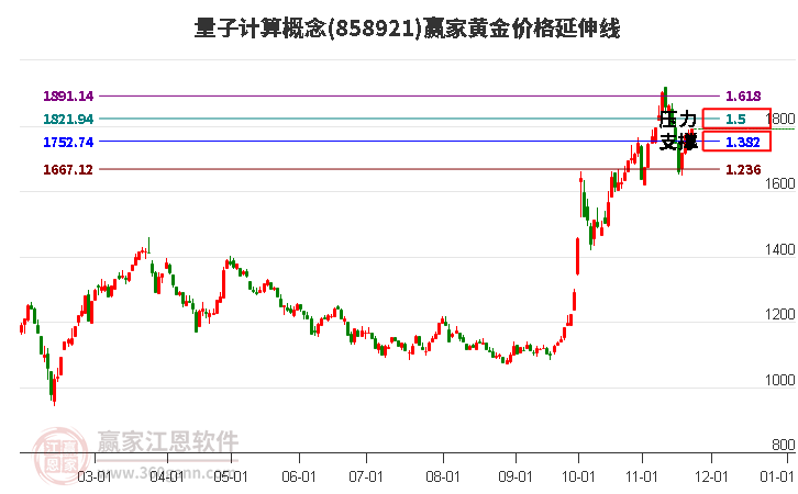 量子計算概念黃金價格延伸線工具