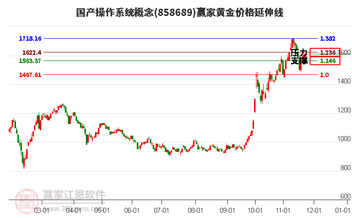 國產操作系統概念板塊黃金價格延伸線工具