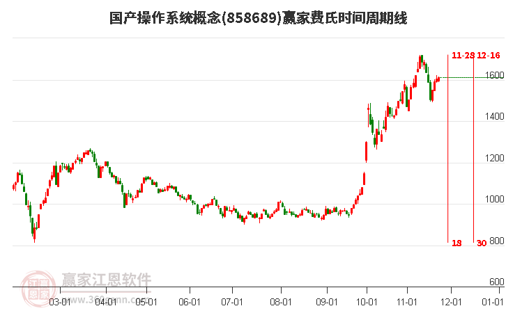 國產操作系統概念板塊費氏時間周期線工具