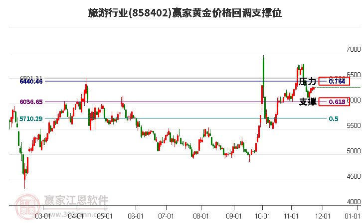 旅游行業板塊黃金價格回調支撐位工具