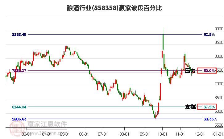 釀酒行業(yè)板塊波段百分比工具