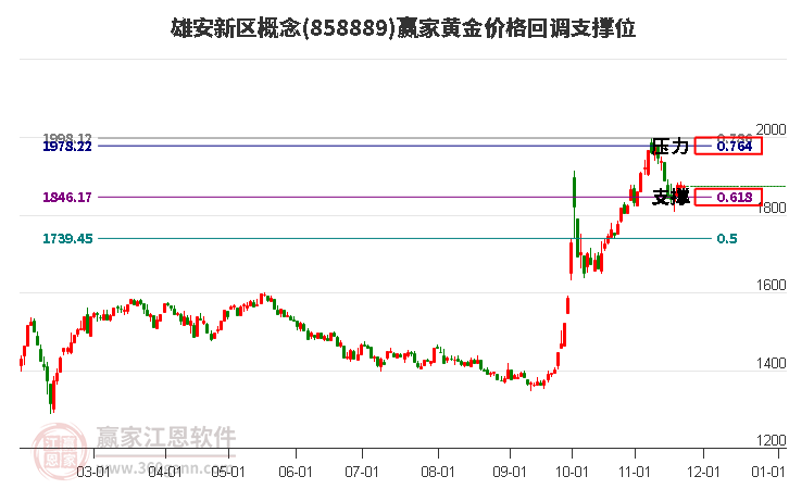 雄安新區概念板塊黃金價格回調支撐位工具