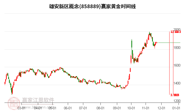 雄安新區概念板塊黃金時間周期線工具