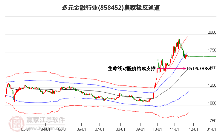 858452多元金融贏家極反通道工具