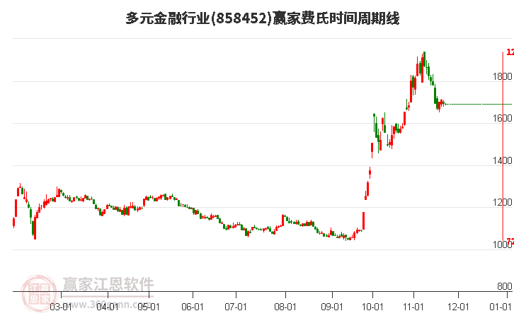 多元金融行業板塊費氏時間周期線工具