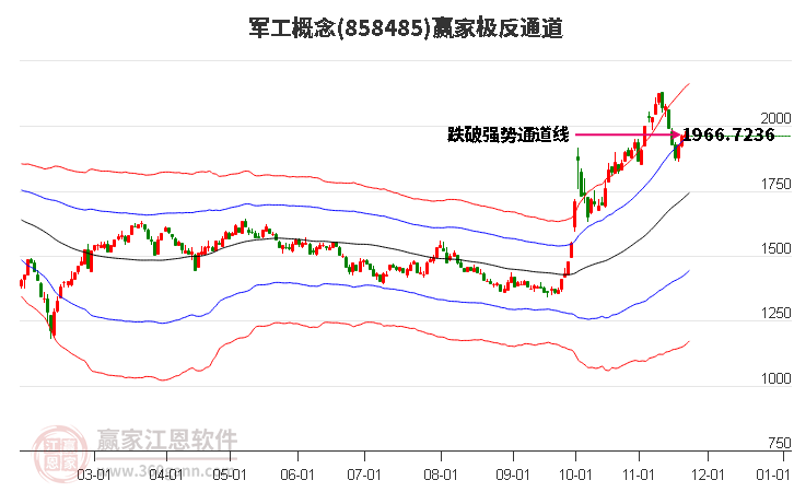 858485軍工贏家極反通道工具