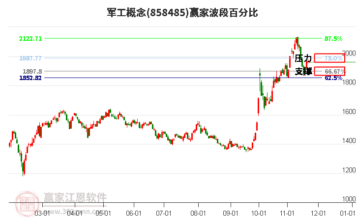 軍工概念板塊波段百分比工具