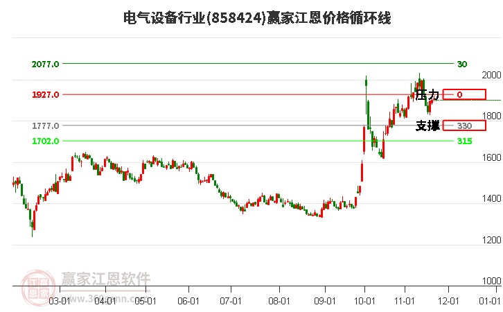 電氣設(shè)備行業(yè)板塊江恩價格循環(huán)線工具