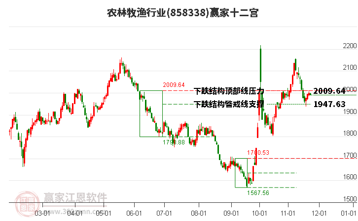 858338農林牧漁贏家十二宮工具