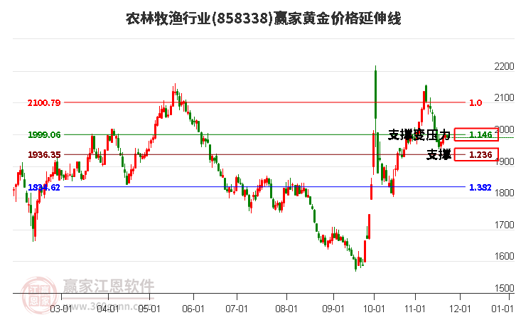 農林牧漁行業板塊黃金價格延伸線工具