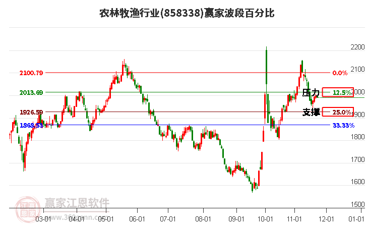 農林牧漁行業板塊波段百分比工具