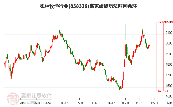 農林牧漁行業板塊螺旋歷法時間循環工具