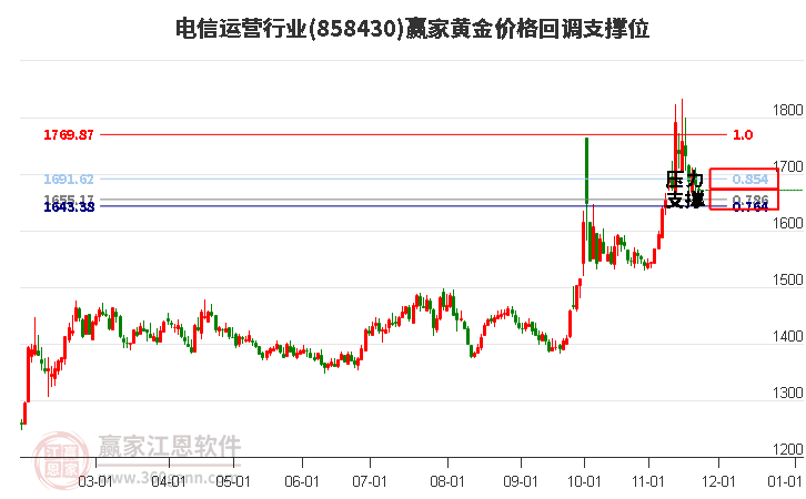 電信運營行業板塊黃金價格回調支撐位工具