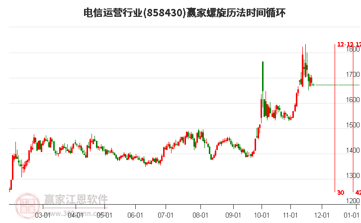 電信運營行業板塊螺旋歷法時間循環工具