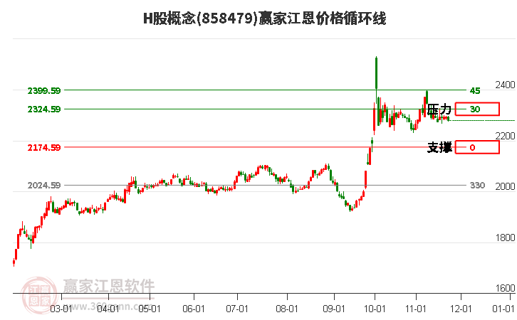 H股概念板塊江恩價格循環(huán)線工具