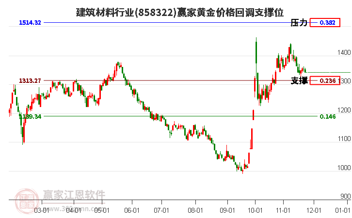 建筑材料行業板塊黃金價格回調支撐位工具