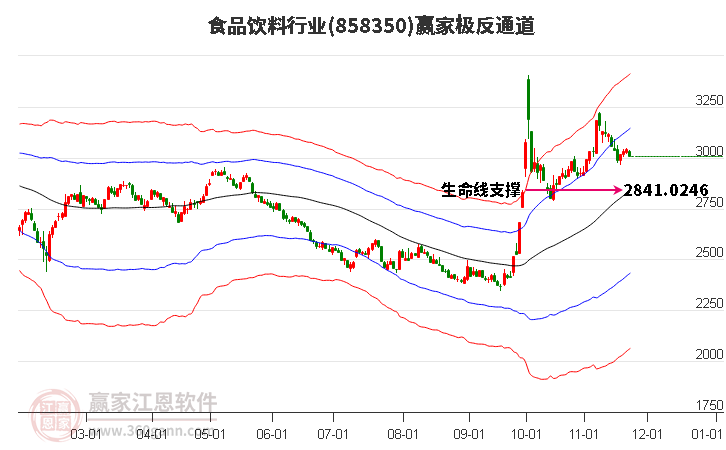 858350食品飲料贏家極反通道工具