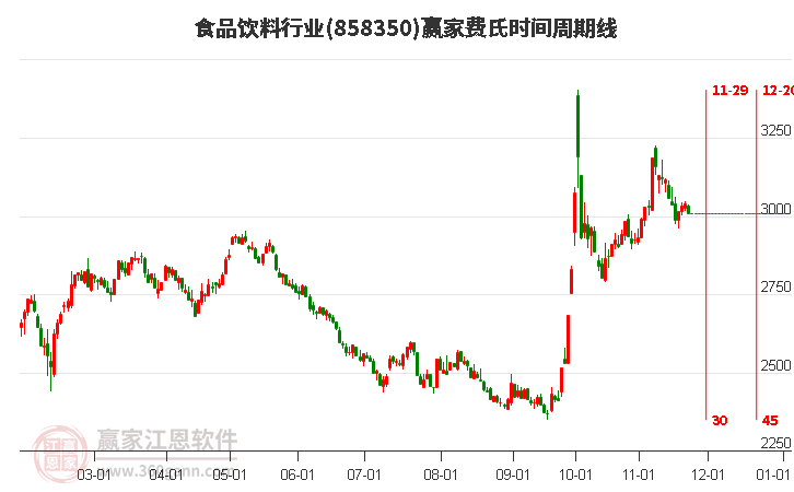 食品飲料行業板塊費氏時間周期線工具