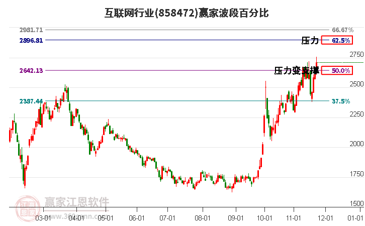 互聯網行業贏家波段百分比工具