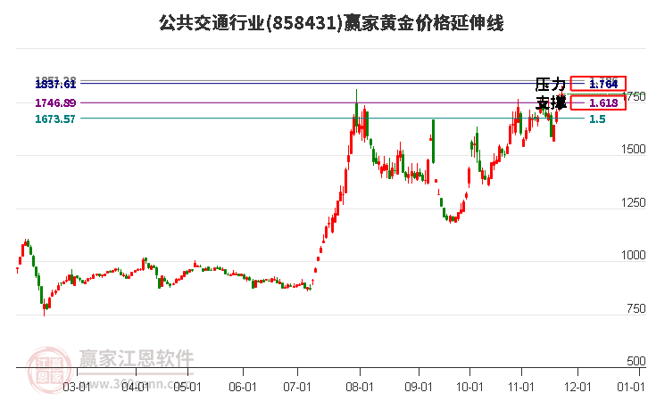 公共交通行業黃金價格延伸線工具