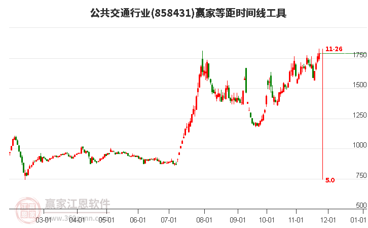 公共交通行業贏家等距時間周期線工具