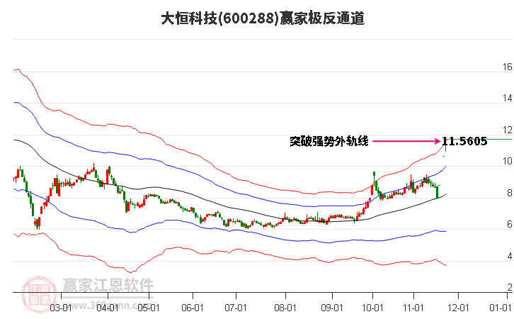 600288大恒科技贏家極反通道工具 600288大恒科技贏家極反通道工具
