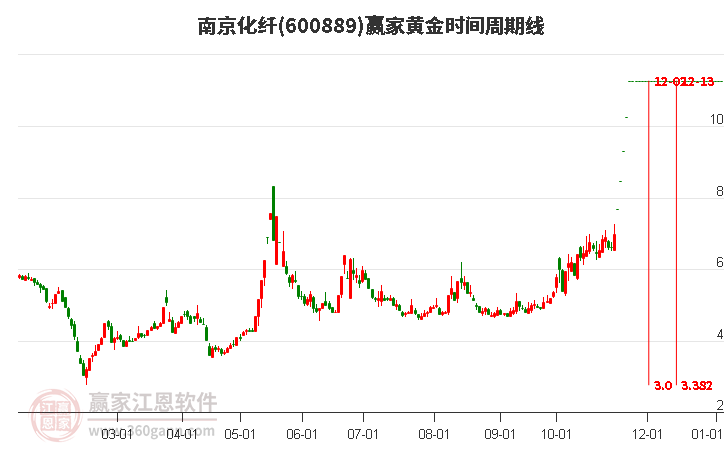 600889南京化纖黃金時間周期線工具