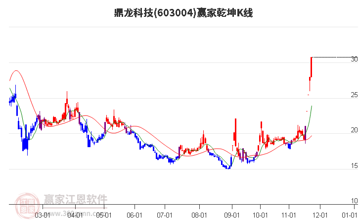 603004鼎龍科技贏家乾坤K線工具