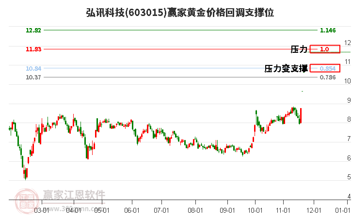 603015弘訊科技黃金價格回調支撐位工具