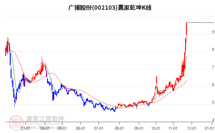 002103廣博股份贏家乾坤K線工具