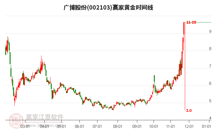 002103廣博股份贏家黃金時間周期線工具